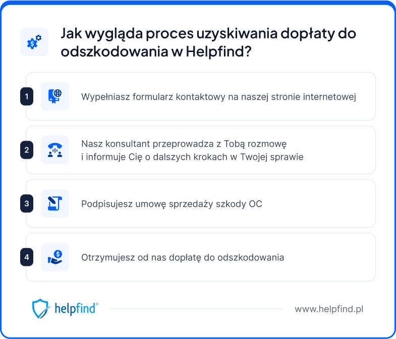 Proces wypłaty dodatkowych środków do odszkodowania z Helpfind