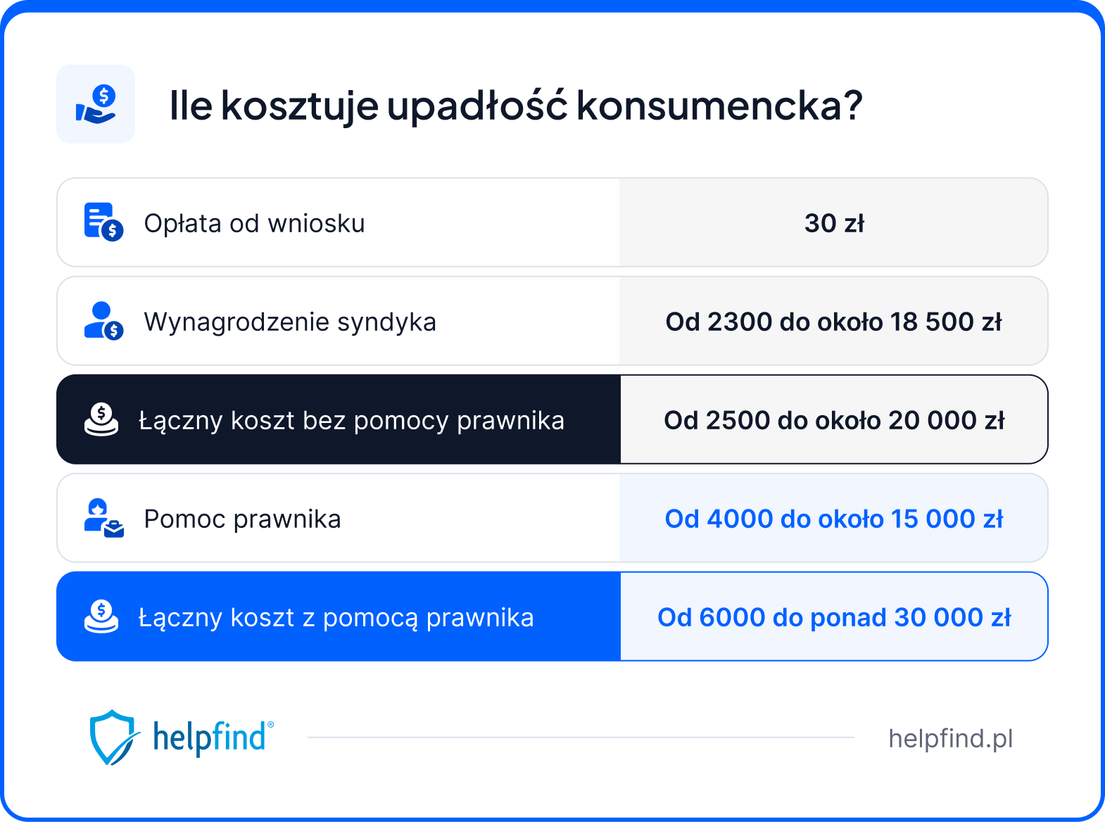 ile kosztuje upadłość konsumencka