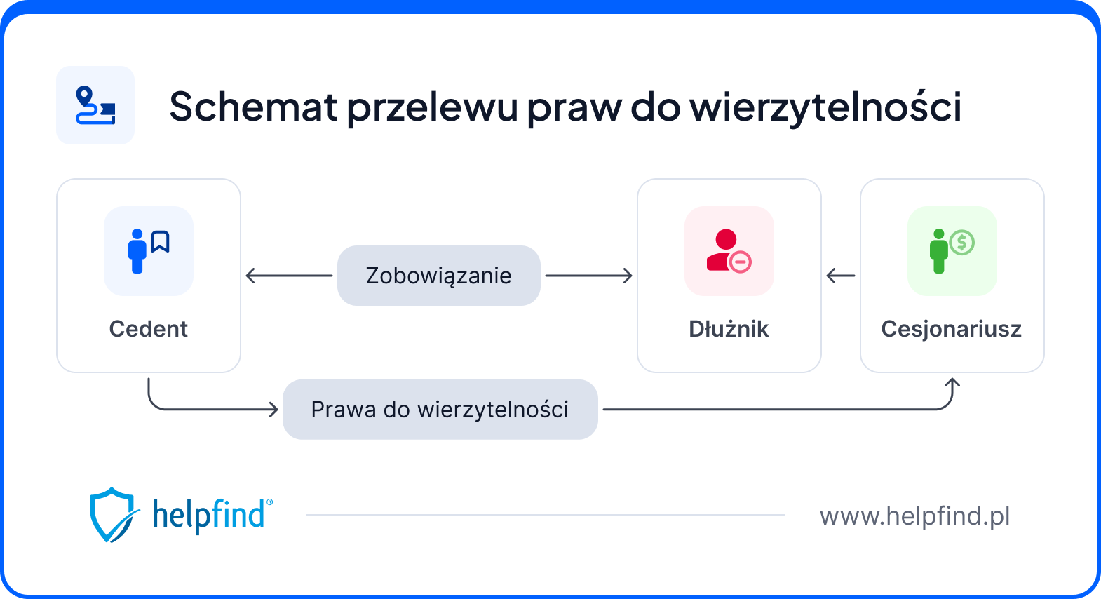 przelew wierzytelności