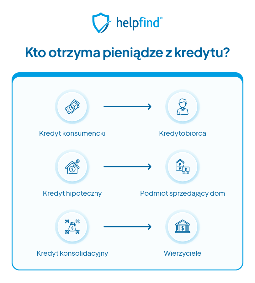 Kto otrzyma pieniądze pochodzące z kredytu?