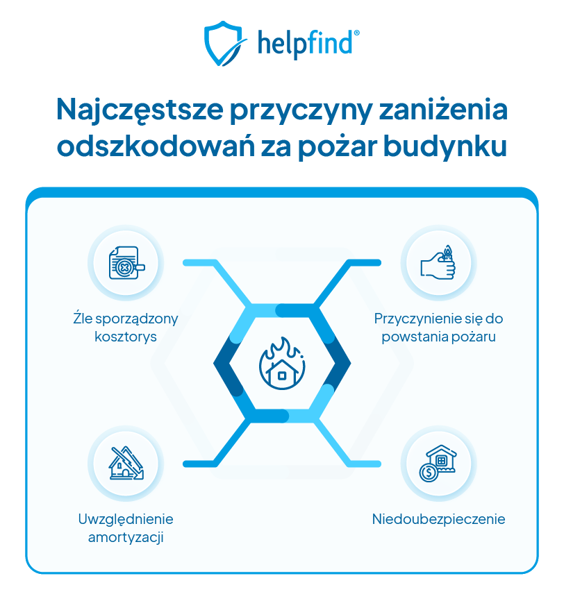 Najczęstsze przyczyny zaniżenia odszkodowania za pożar budynku