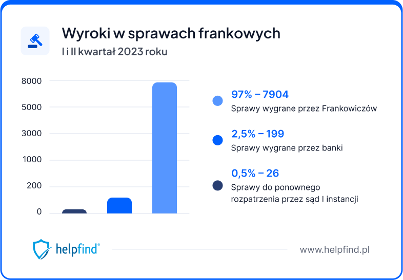 Wyroki w sprawach frankowych 2023