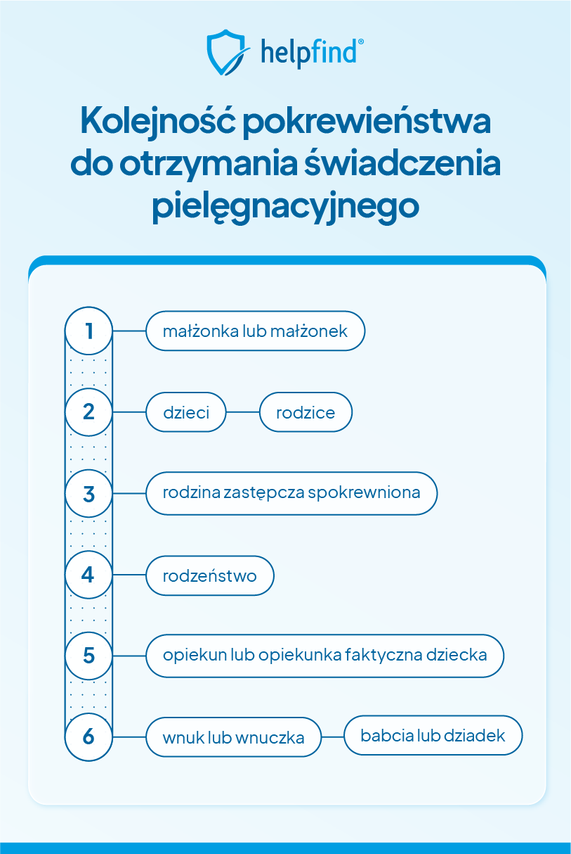 kolejność pokrewienstwa do otrzymania świadczenia pielęgnacyjnego