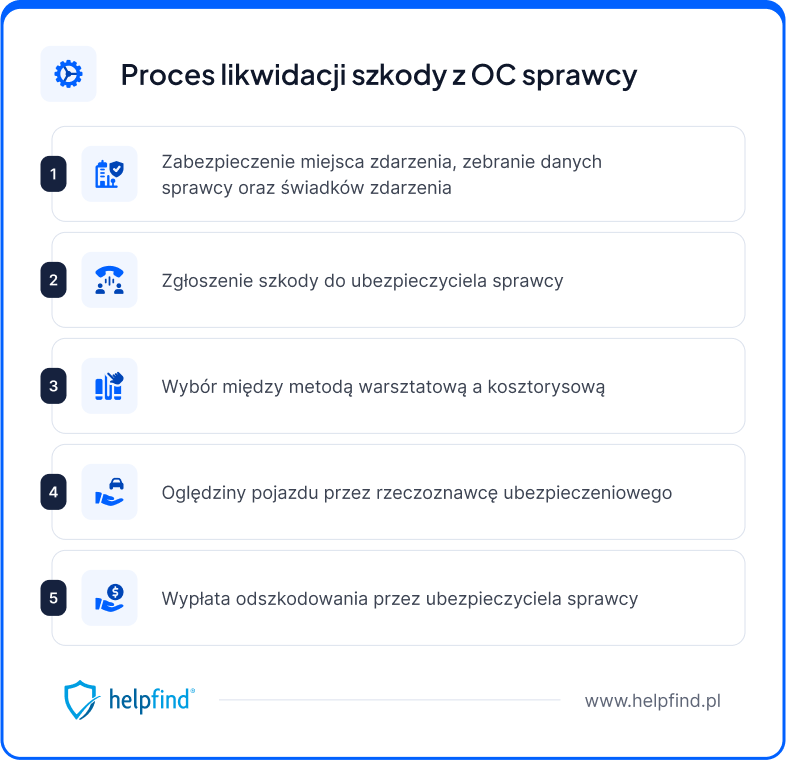 Likwidacja szkody z OC sprawcy krok po kroku