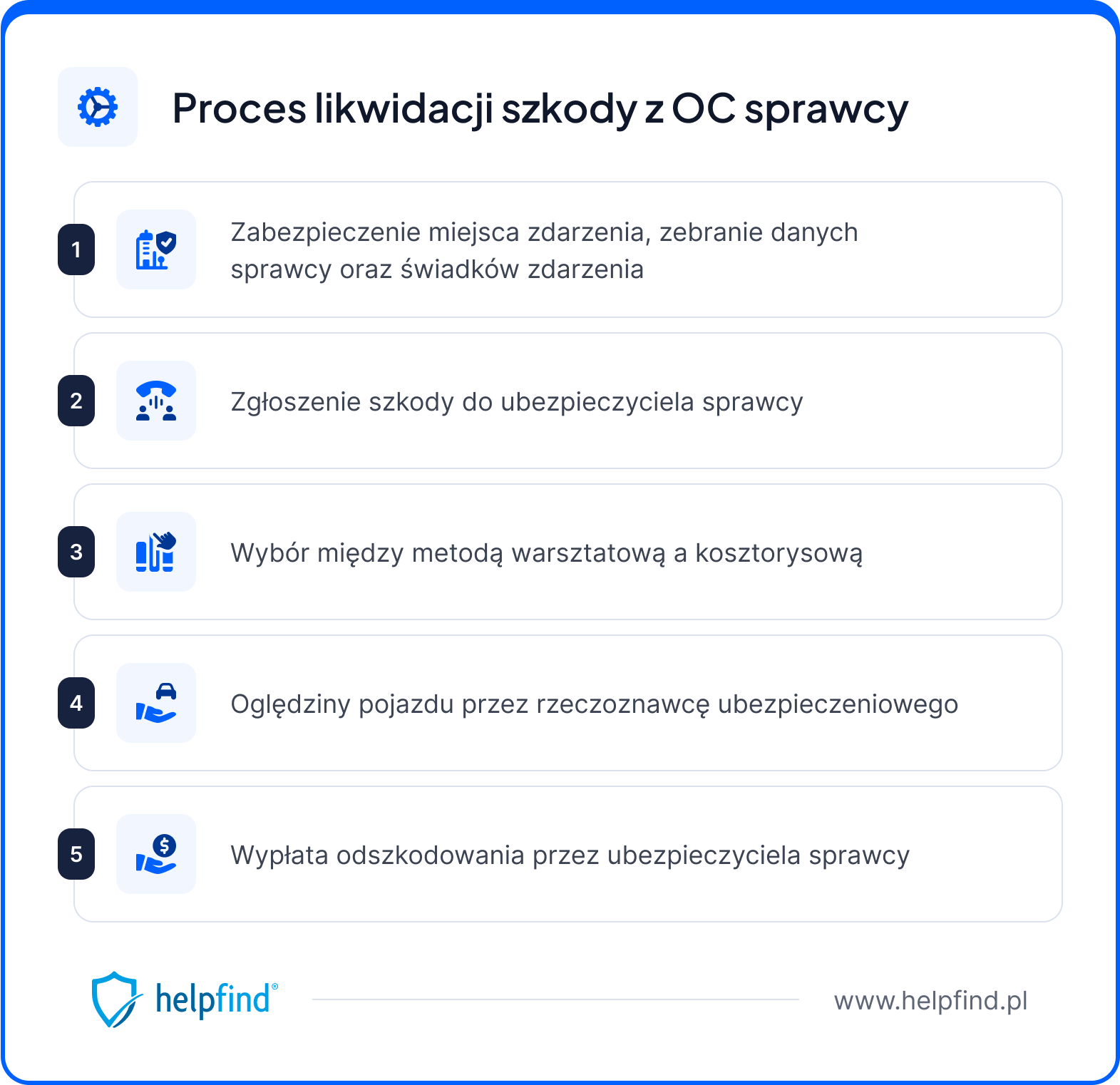 proces likwidacji szkody po spisaniu oświadczenia sprawcy kolizji