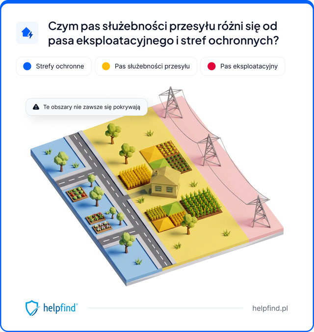 pas służebności przesyłu