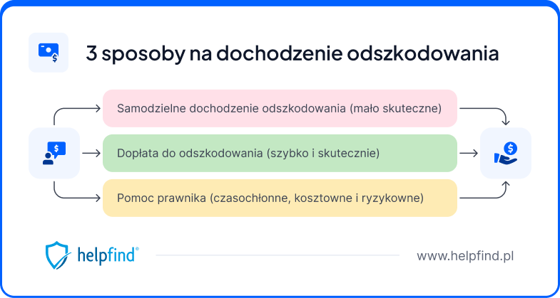 dochodzenie odszkodowania