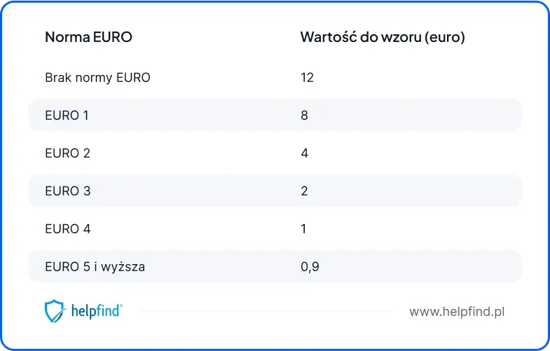 europejski standard emisji spalin a wysokość podatku od aut spalinowych