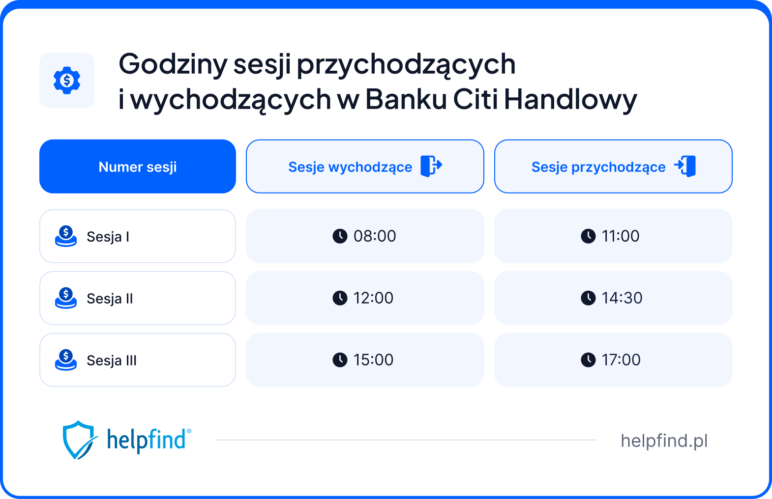 Sesje przychodzące Citi Handlowy