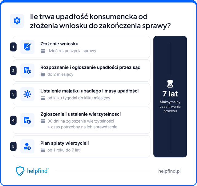 ile trwa upadłość konsumencka