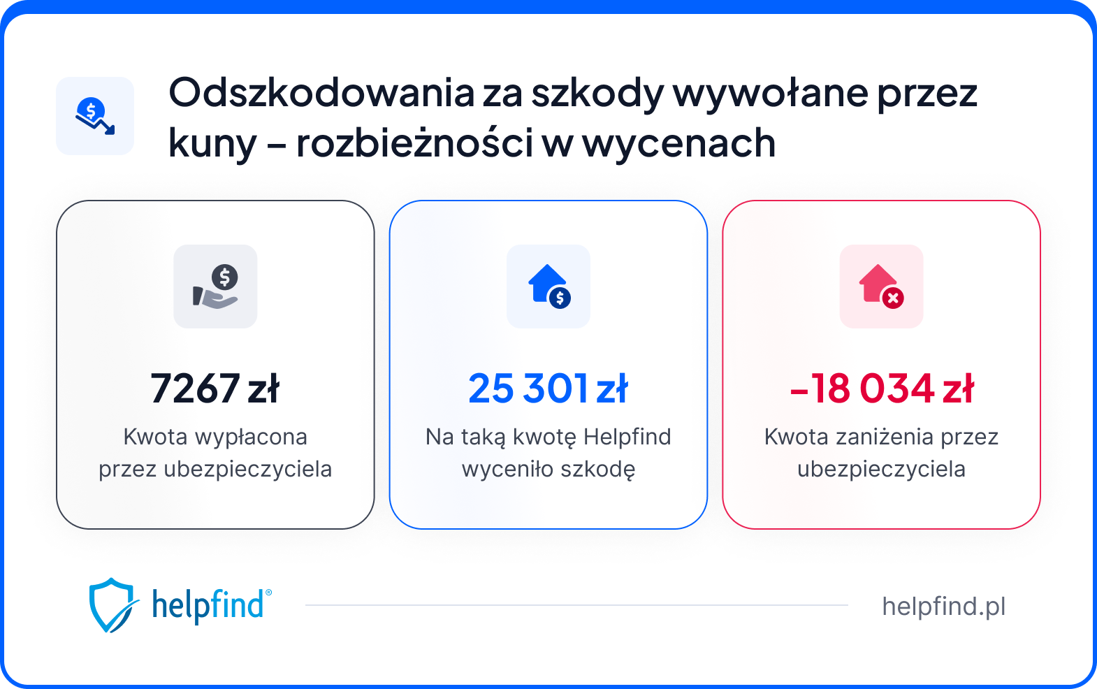 zaniżenie odszkodowania przy szkodzie wyrządzonej przez kuny