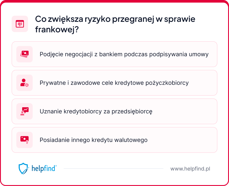 Co zwiększa ryzyko przegranej w sprawach frankowych?