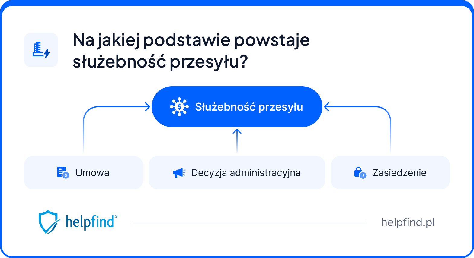 służebność przesyłu