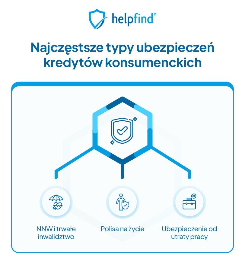 Najczęściej spotykane ubezpieczenia kredytów konsumenckich