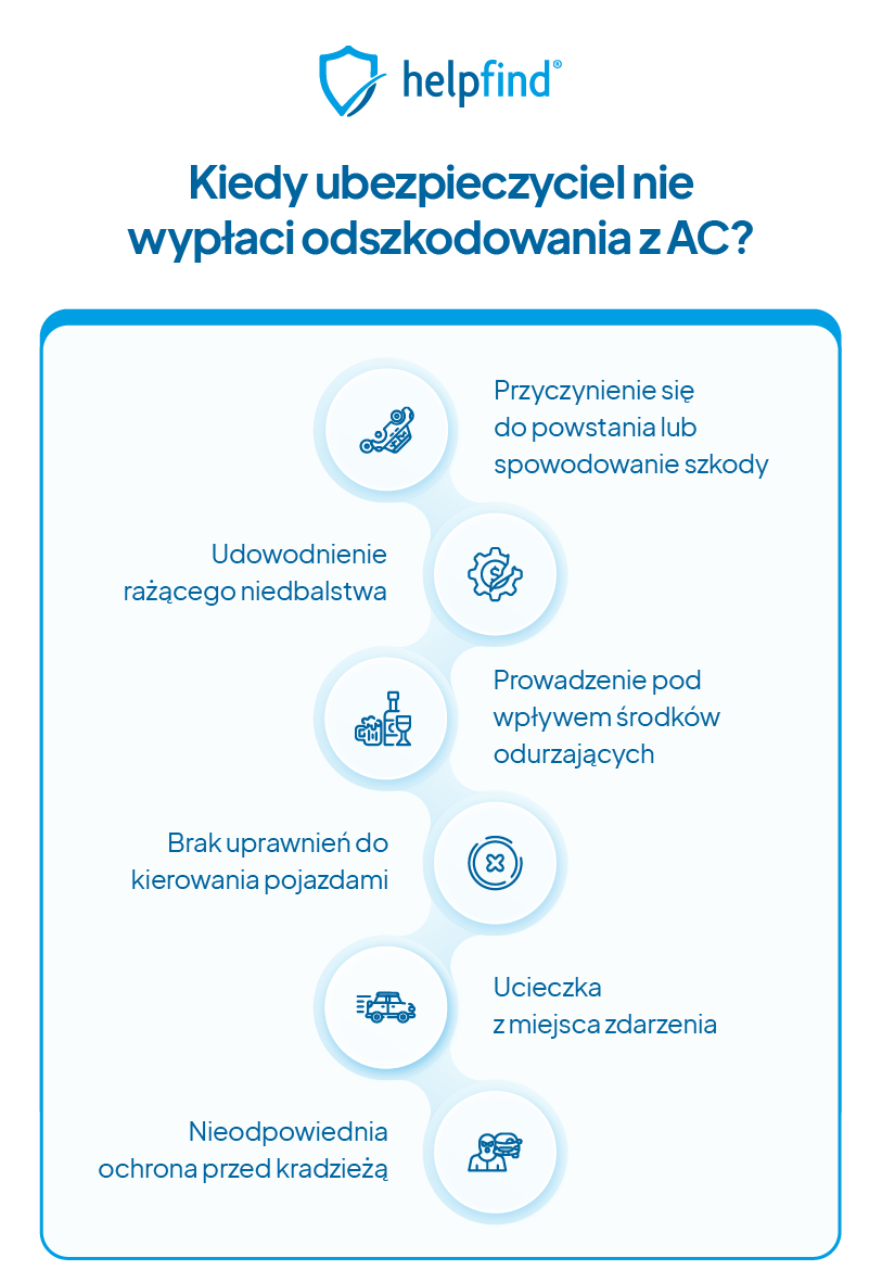 odmowa wypłaty odszkodowania z AC