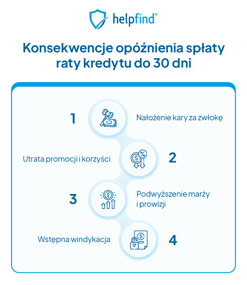 z czym wiąże się opóźnienie w spłacie kredytu do 30 dni?