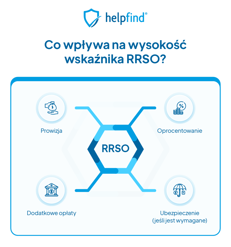 co wpływa na wysokość wskaźnika RRSO?